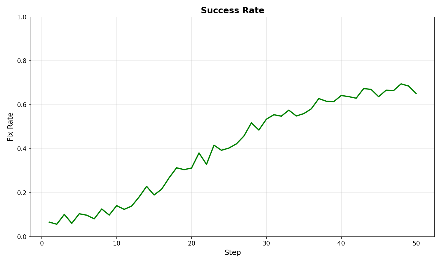 Success Rate