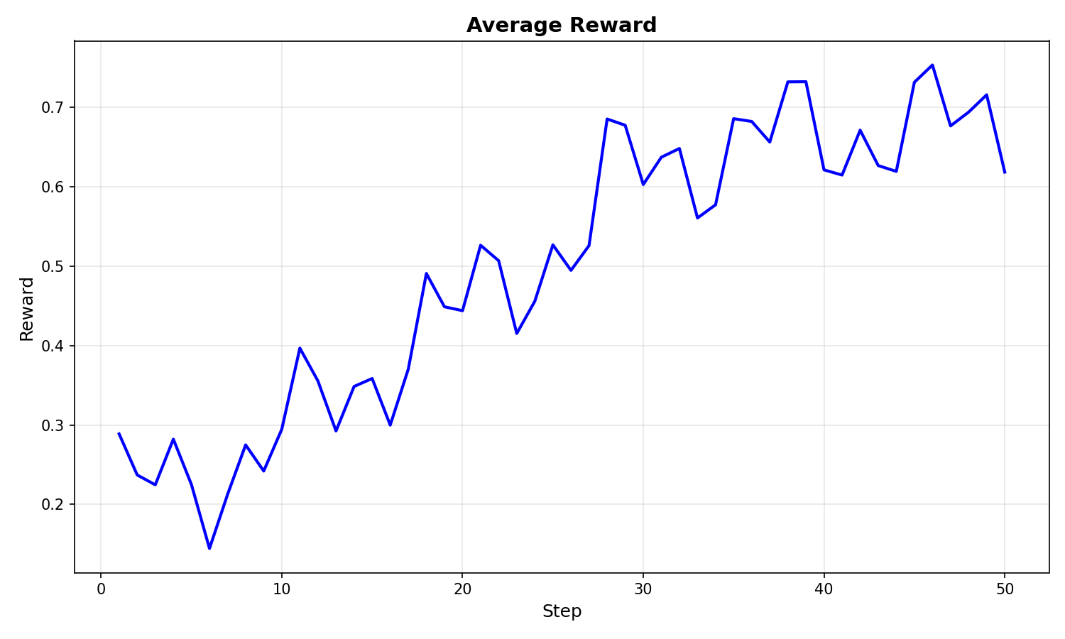 Reward Curve