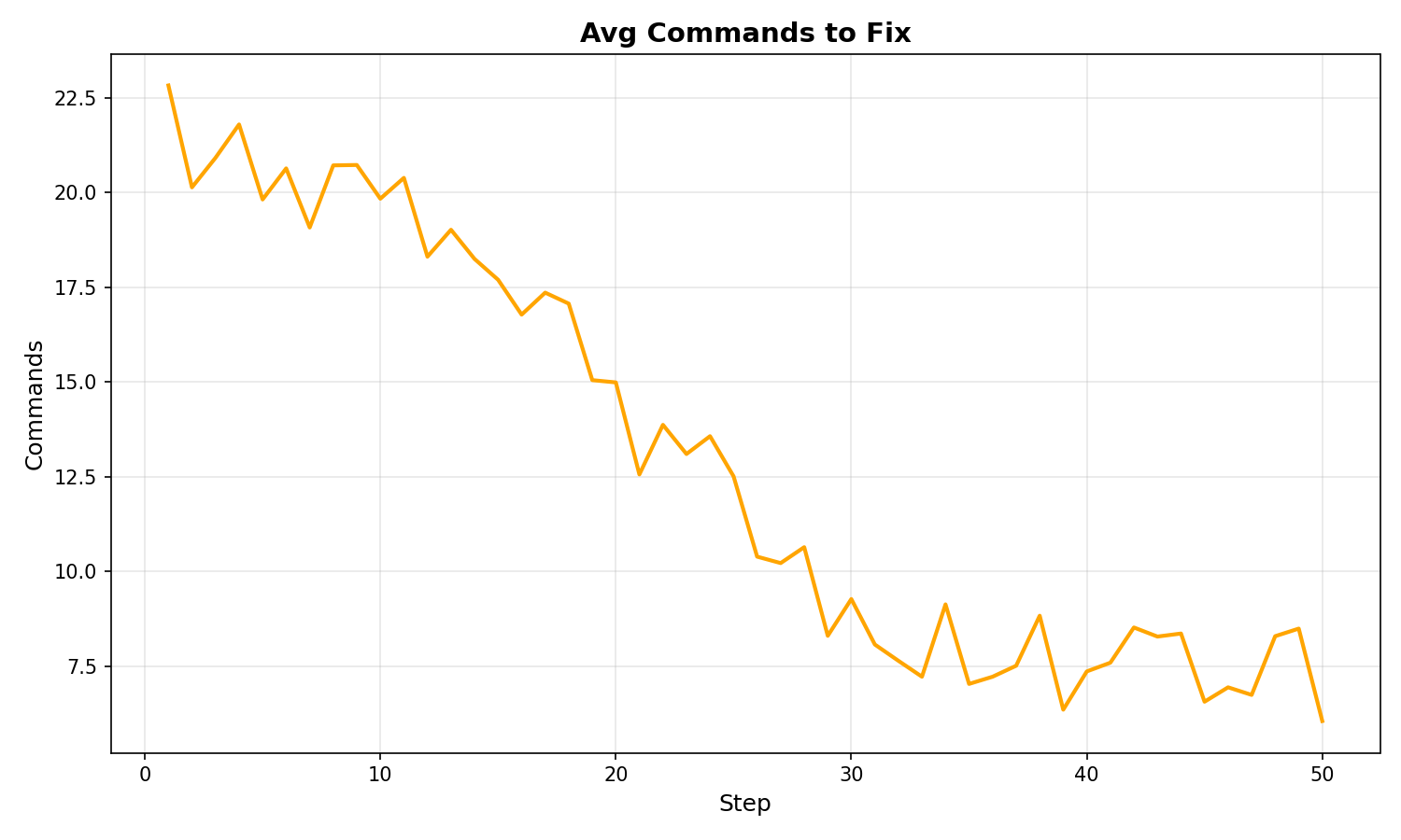 Commands to Fix