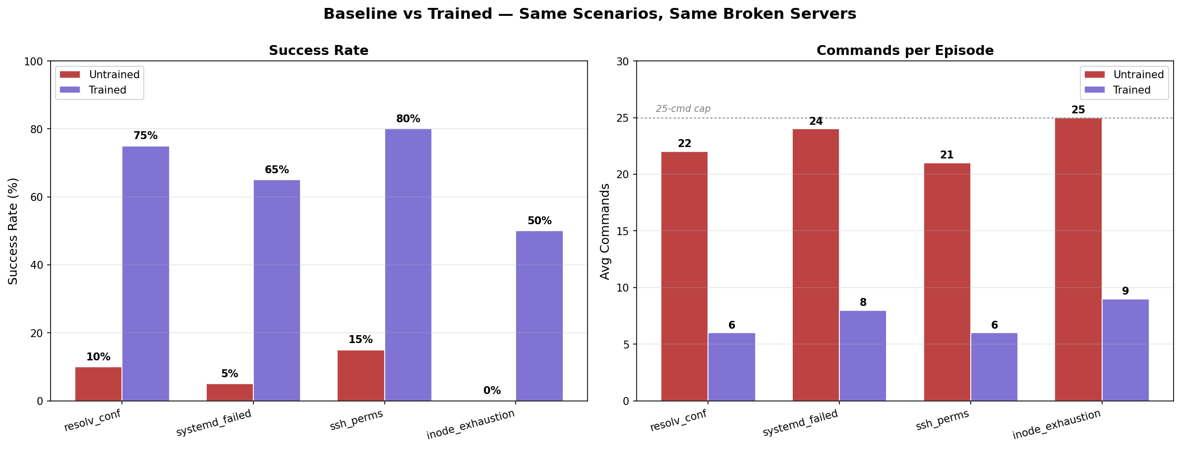 Baseline vs Trained