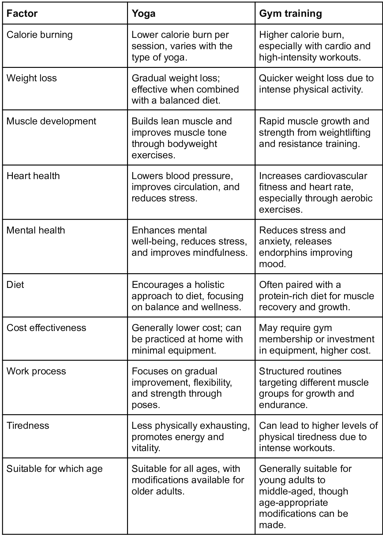 Yoga vs gym: Which one is better for weight loss?